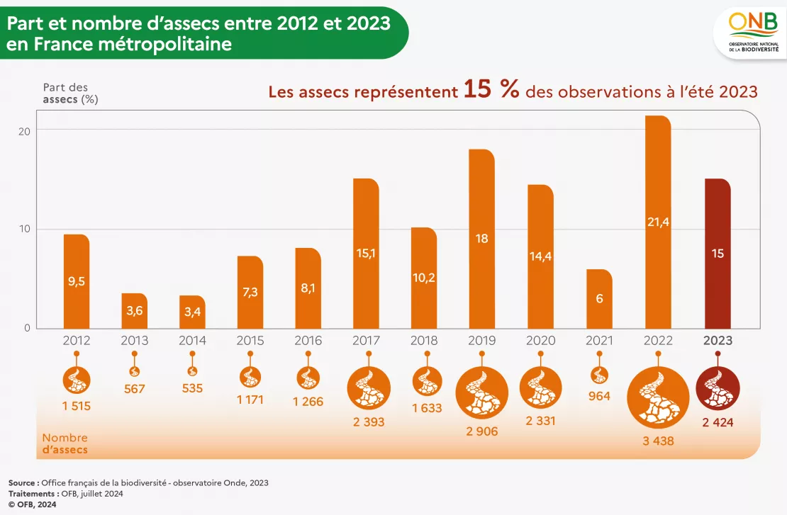 Assec historique