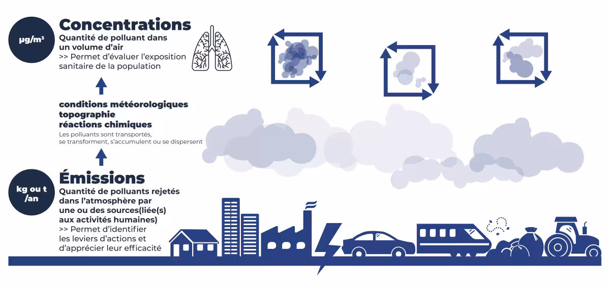 focus_emissions-concentrations